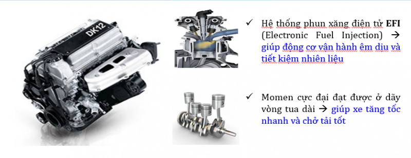 Động cơ xăng tiêu chuẩn khi thải EURO 5, kéo tải tốt, tiết kiệm nhiên liệu