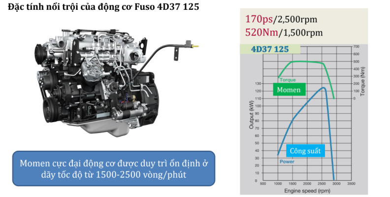 Xe tải FUSO FI170L sử dụng động cơ MITSUBISHI FUSO công suất 170 mã lực