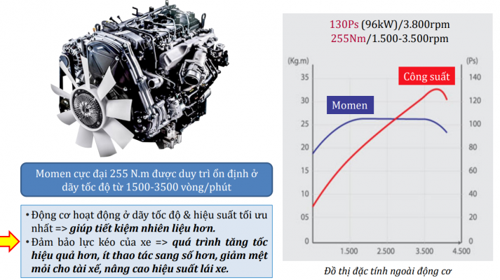 Xe tải KIA K200 sử dụng động cơ HYUNDAI D4CB 130 mã lực