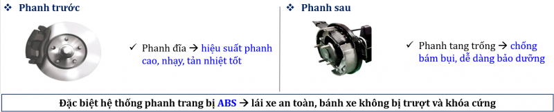 Trang bị hệ thống chống bó cứng phanh ABS, độ an toàn cao