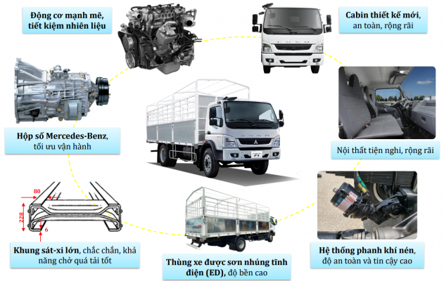 Xe tải FUSO FI170L được bán ra tại THACO VĨNH PHÚC