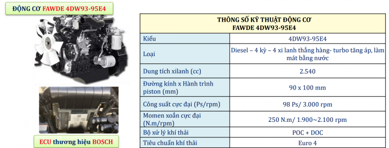 Động cơ FAW 98 mã lực trang bị trên xe ben trường hải 5 tấn